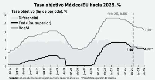 Acelera BdeM baja en la tasa    