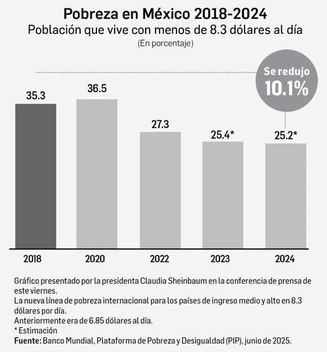 Fueron 11 millones de mexicanos que salieron de la pobreza entre 2018-2022: Sheinbaum   