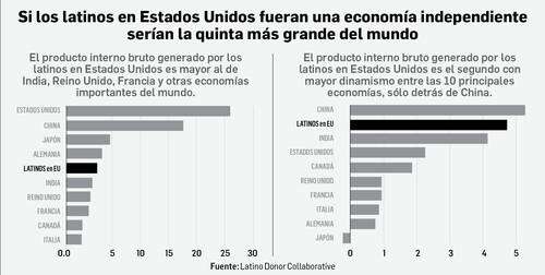 Latinos en EU conforman la quinta economía más grande del mundo   