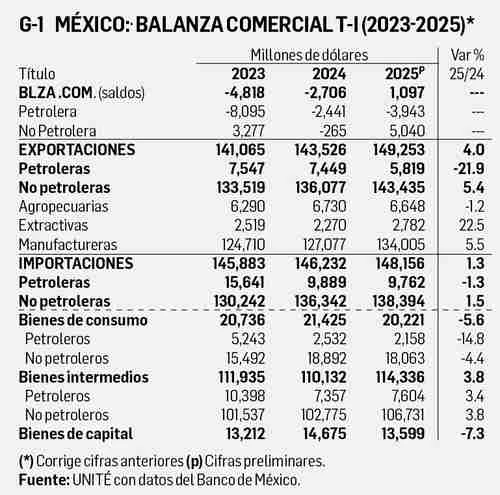 David Márquez Ayala: Reporte económico   