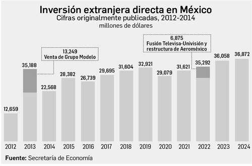 Captó México IED histórica por 36 mil 872 mdd en 2024   