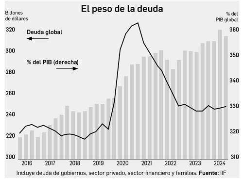 Incertidumbre política y económica global, en “máximos históricos”: IIF   