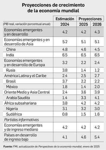 Anticipa el FMI mejores condiciones para la economía mexicana este año   