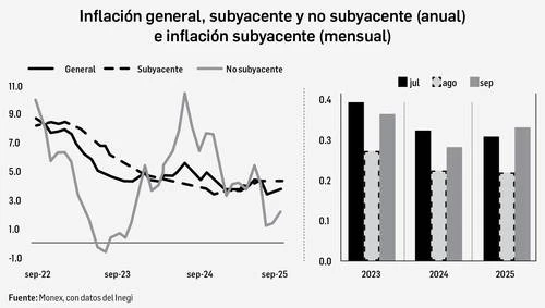 Repuntó la inflación en septiembre; vuelta a clases, uno de los detonantes   