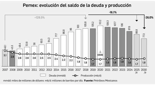 Oprime a Pemex la maldita deuda corrupta: Sheinbaum   