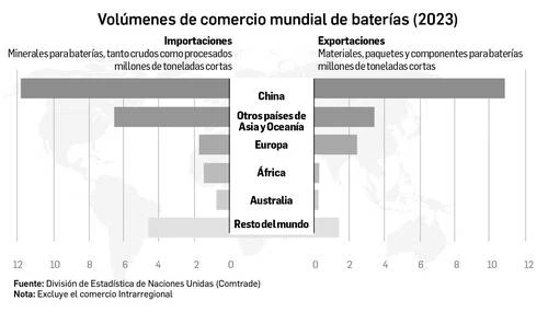 China lidera mercado global de baterías y minerales claves   