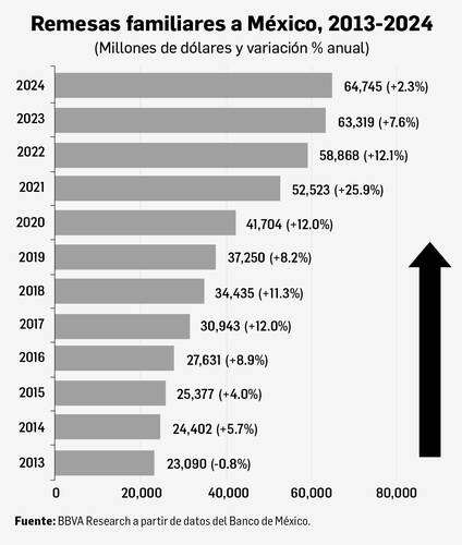 Remesas, principal fuente de divisas en 2024   