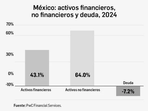 Acaparan 0.3% de los mexicanos la mitad de la riqueza nacional   