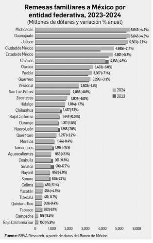 Remesas lograron máximo histórico de 64 mil 675 mdd   