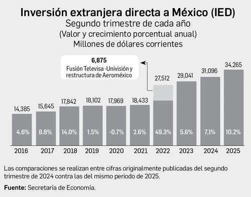 “Entrada histórica” de inversión; ni aranceles la frenaron: Sheinbaum   