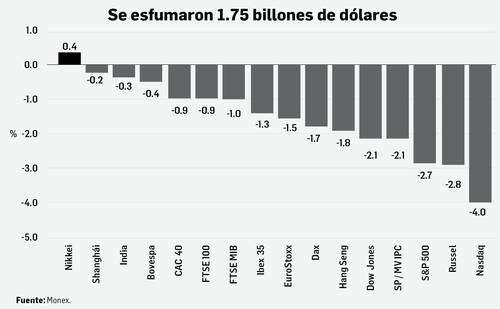 Desata Trump ola de pánico en mercados financieros    