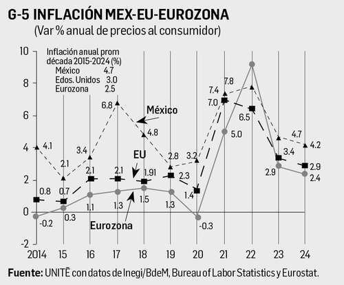 David Márquez Ayala: Reporte económico   