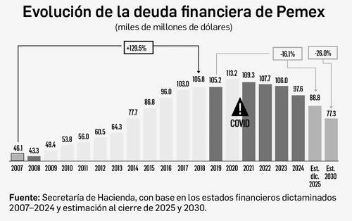 Nuevo plan consolida a Pemex como pilar energético del país   