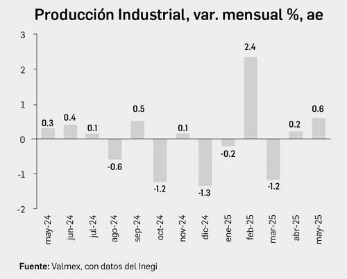 Actividad industrial aumentó 0.6% en mayo; suma 2 meses de avance   
