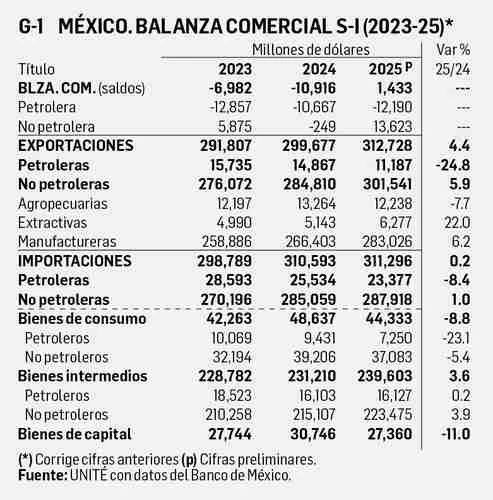 David Márquez Ayala: Reporte económico   