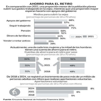 Con apoyos del gobierno, 68% de los mexicanos esperan cubrir su retiro   