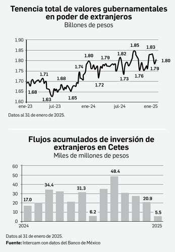 Registró México una salida de capitales por $35 mil millones   