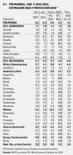 David Márquez Ayala: Reporte económico   