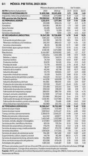 David Márquez Ayala: Reporte económico   