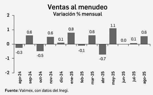 Ventas al menudeo mantuvieron  tendencia alcista en agosto: Inegi   