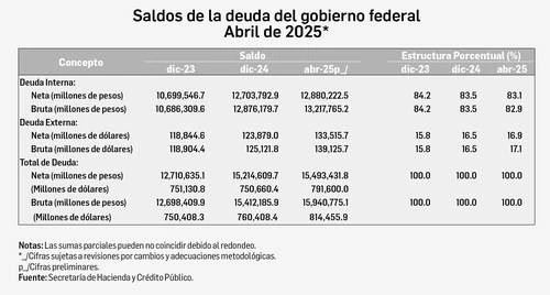 Baja en tasas todavía no alivia el costo de la deuda pública; repuntó 9.1%   