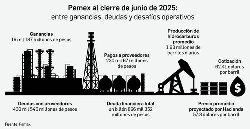 Reporta Pemex ganancias por 16 mil mdp y abonos a proveedores   