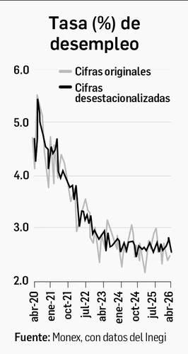 El mercado laboral recuperó fuerza al cierre de abril: Inegi   