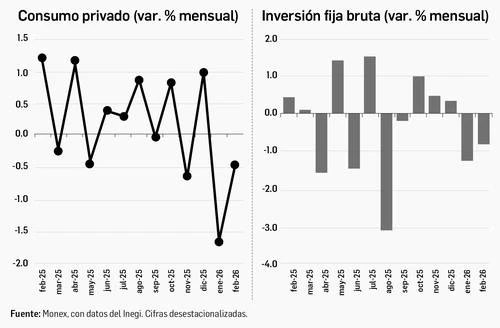 Se debilitó la demanda interna en el inicio del año   