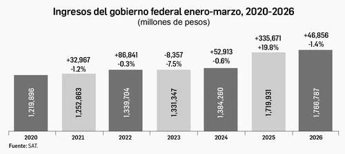 SAT: $1.7 billones, ingresos públicos al primer trimestre   