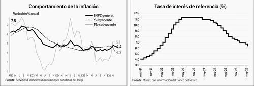 La inflación se mantiene lejos de la meta del BdeM   
