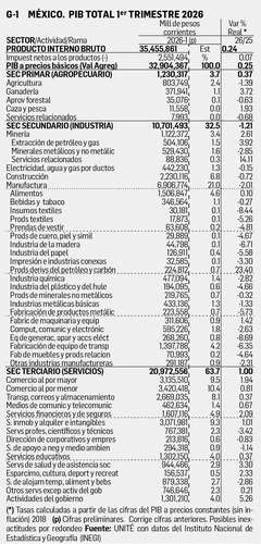 David Márquez Ayala: Reporte económico   