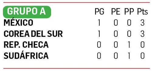 Corea del Sur remonta para vencer a Chequia   