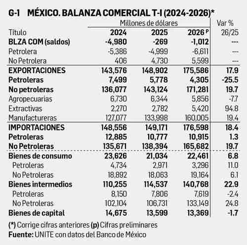 David Márquez Ayala: Reporte económico   