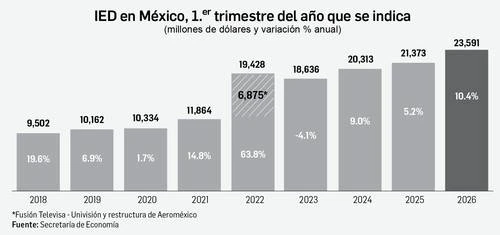 Récord de inversión extranjera directa   