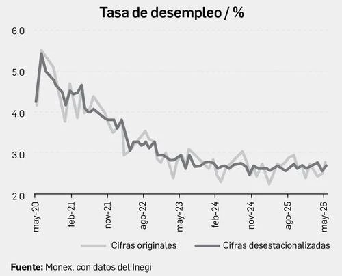 Índice de desempleo se aceleró en mayo: Inegi   