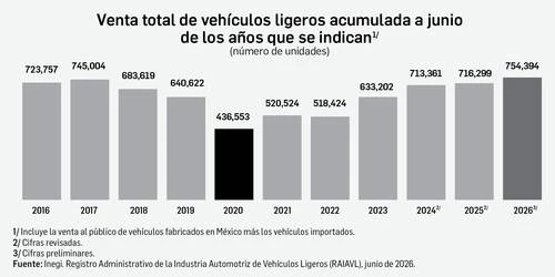 Ventas de autos nuevos registran un primer semestre récord   