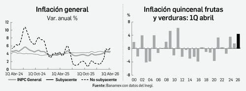 La inflación se resiste: 4.53%  en la primera mitad de abril   