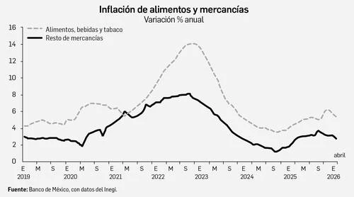 Riesgo de aumento mayor a lo esperado en alimentos    