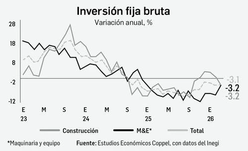 Inversión y consumo se recuperaron en marzo: Inegi   