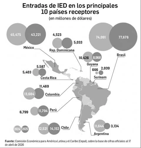 México, el segundo mayor receptor de inversión extranjera en AL   