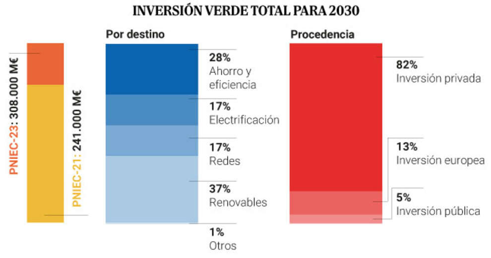 Las renovables españolas recurren al 'crowdlending' para convertir al ecologista en prestamista: así opera la inversión ciudadana que arrasa en Europa