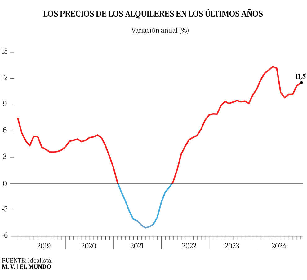 El nuevo límite a la revalorización del alquiler no impedirá que los precios escalen otro 10% en 2025