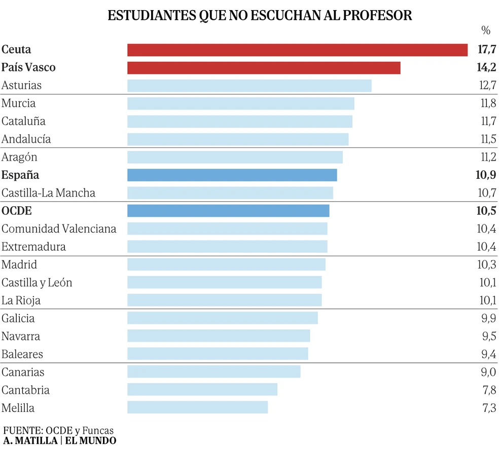 País Vasco, Cataluña y Navarra son las autonomías donde los profesores menos se implican en el aprendizaje de sus alumnos
