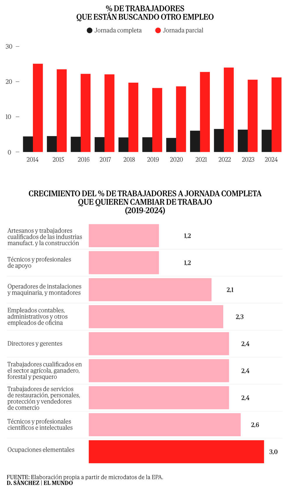 Las bajas voluntarias se duplican desde 2015 y llegan al 20% entre los indefinidos