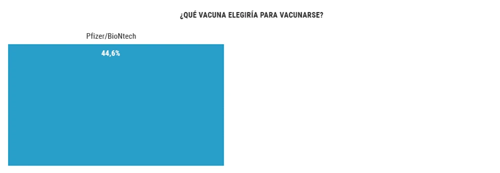 Un 66% quiere adelantar la vacunación de los más jóvenes