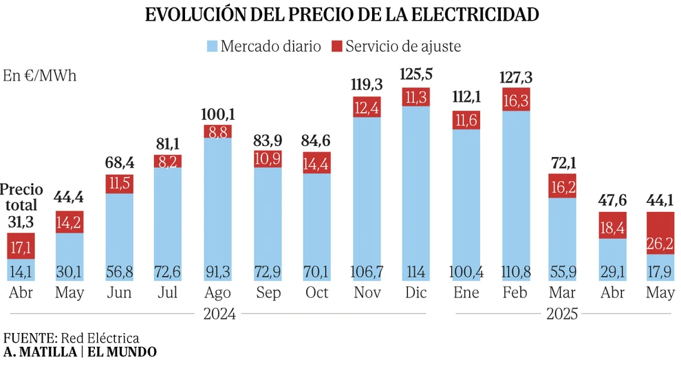 Un 76% más de gas, freno récord a la renovable y un sistema un 84% más caro: tres gráficos para entender el 'efecto apagón' y por qué casi no se nota en el recibo