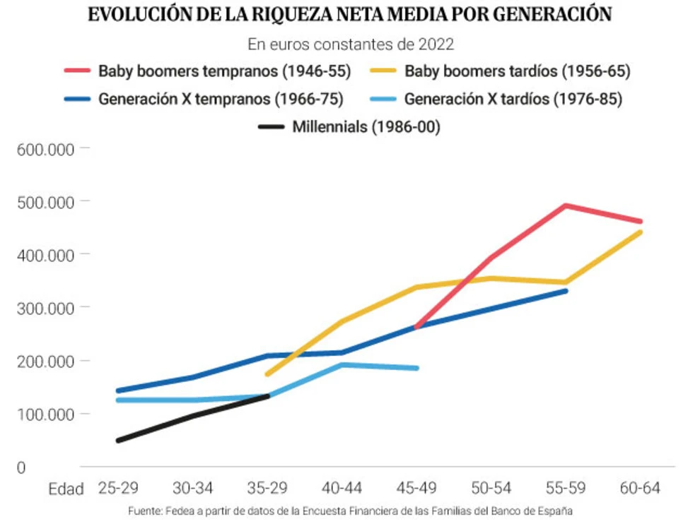 Objetivo 'millennial': los futuros ricos herederos del 'gran trasvase' de la riqueza española