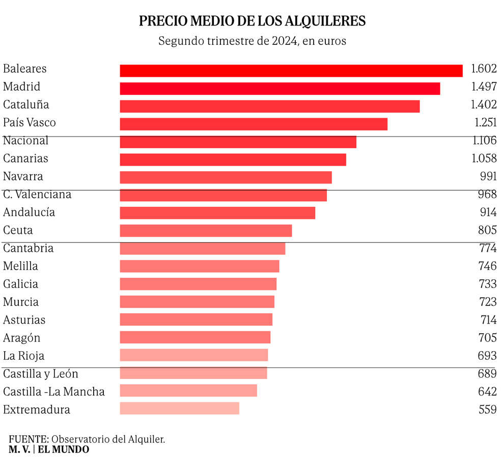 De 80 a 318 interesados por vivienda: el control de precios dispara un 300% la tensión del alquiler en Cataluña