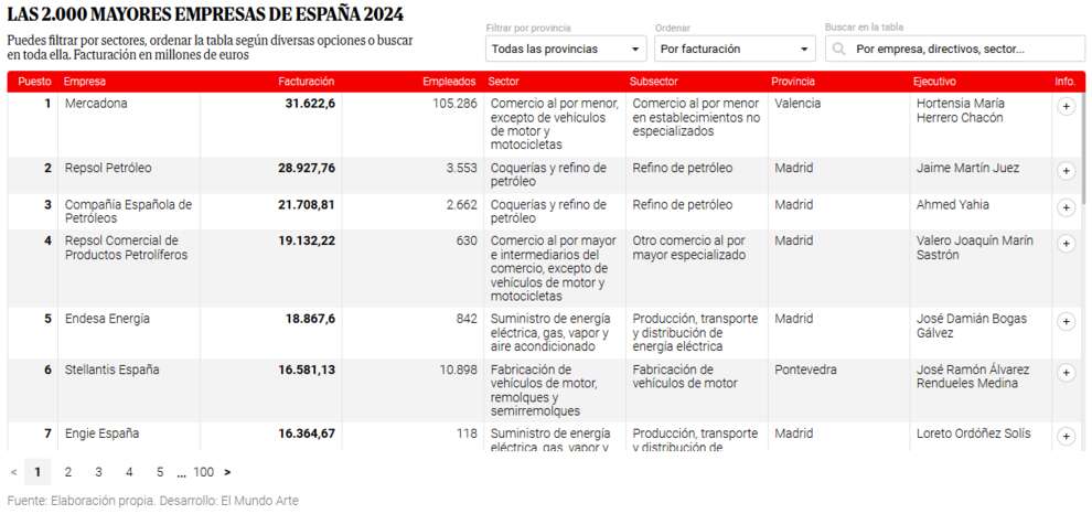 Las mayores empresas de España en 2024. Cuáles son, cuánto ganan y quién manda