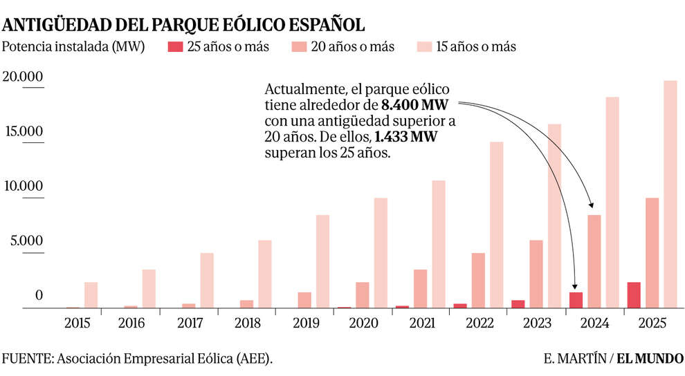 ¿Por qué Galicia quiere desmontar 3.000 molinos? La principal fuente de generación se enfrenta a un parque envejecido